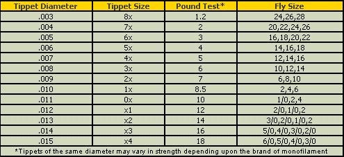 Tippet Size Chart