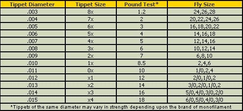 Fly Fishing Tippet Chart